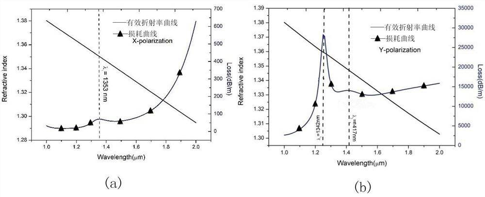 D-type microstructure optical fiber temperature sensor based on surface plasma enhancement mechanism