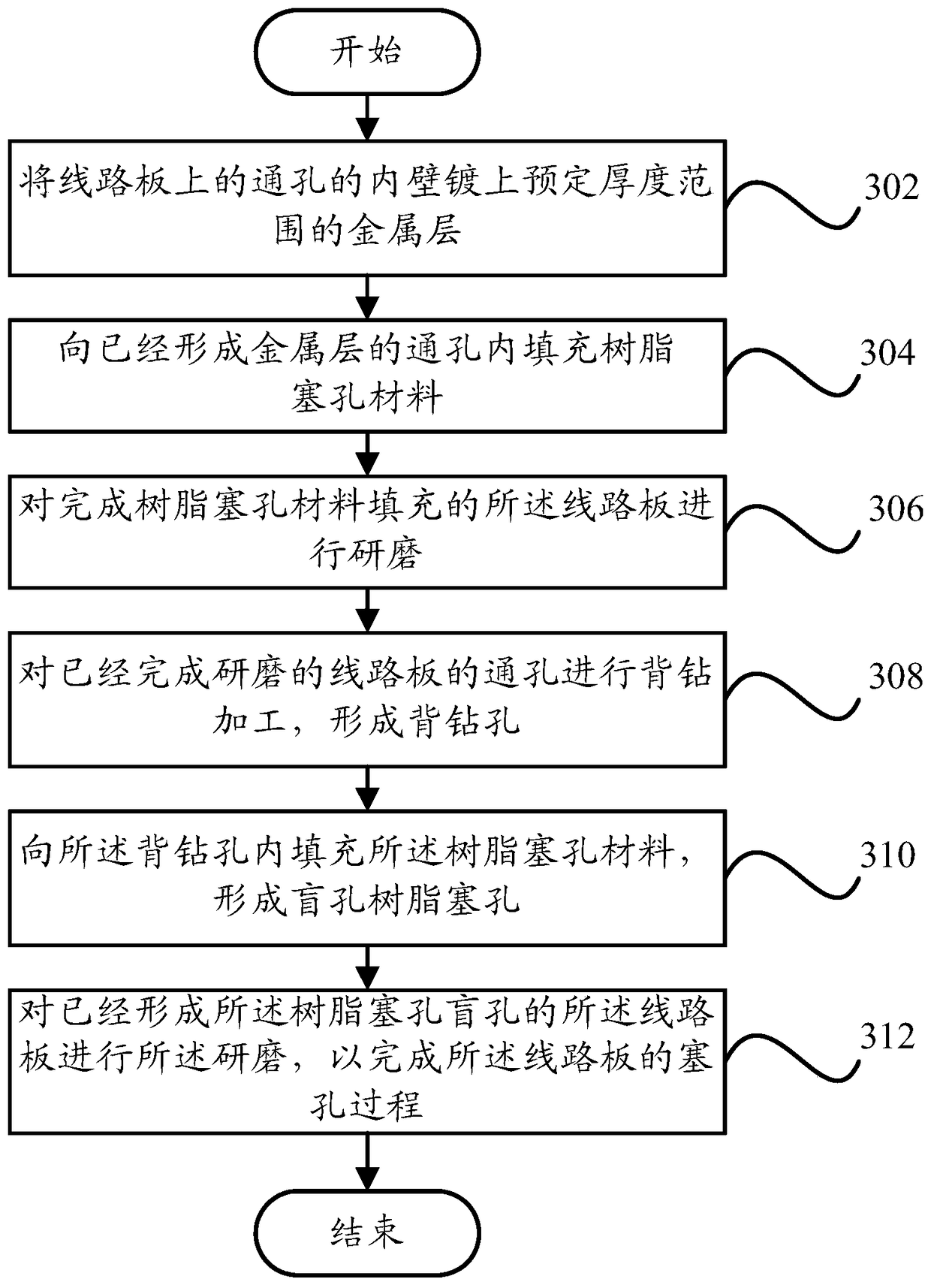 Circuit board plug hole method and circuit board