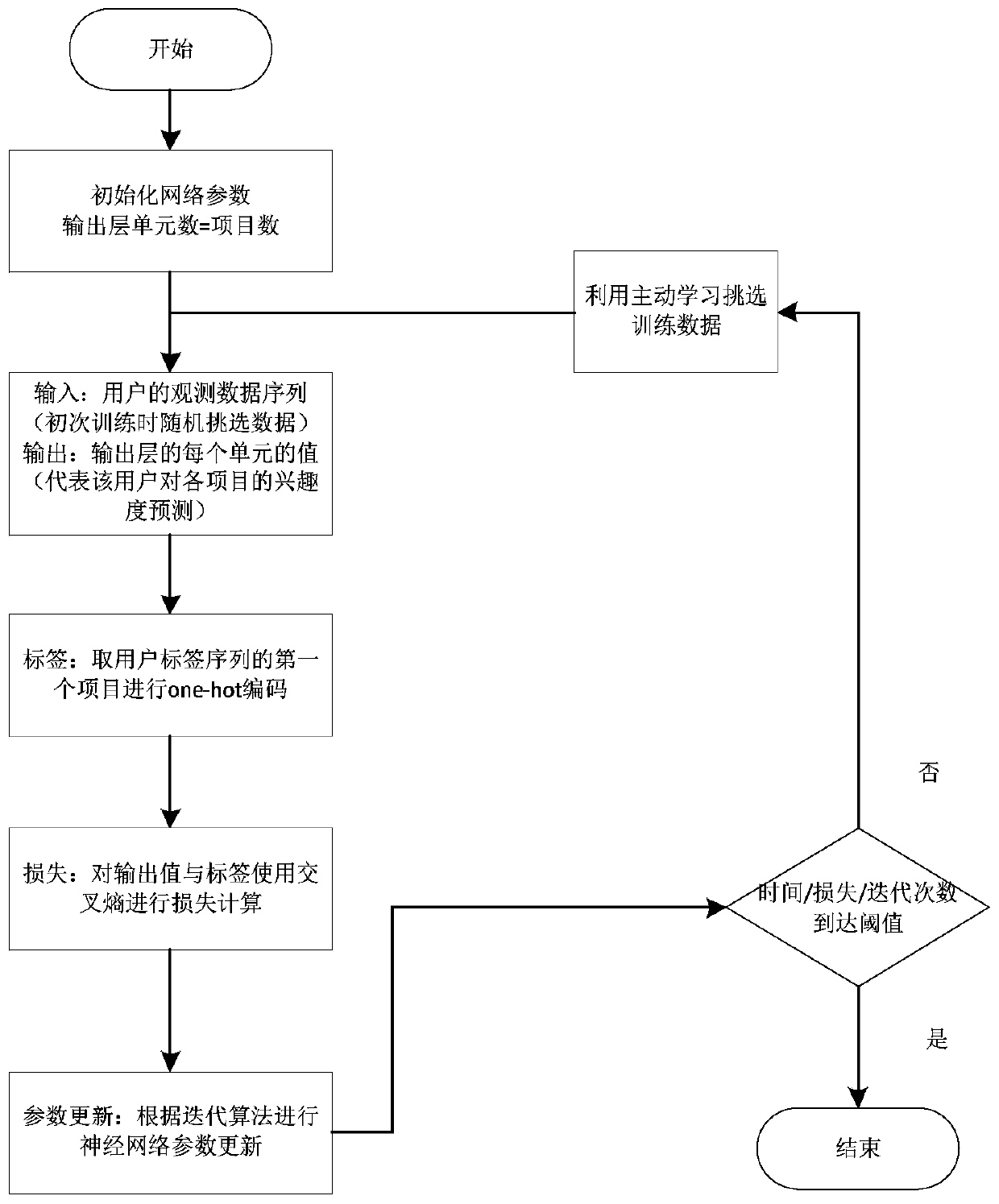 Active learning collaborative filtering method based on gated recurrent ...