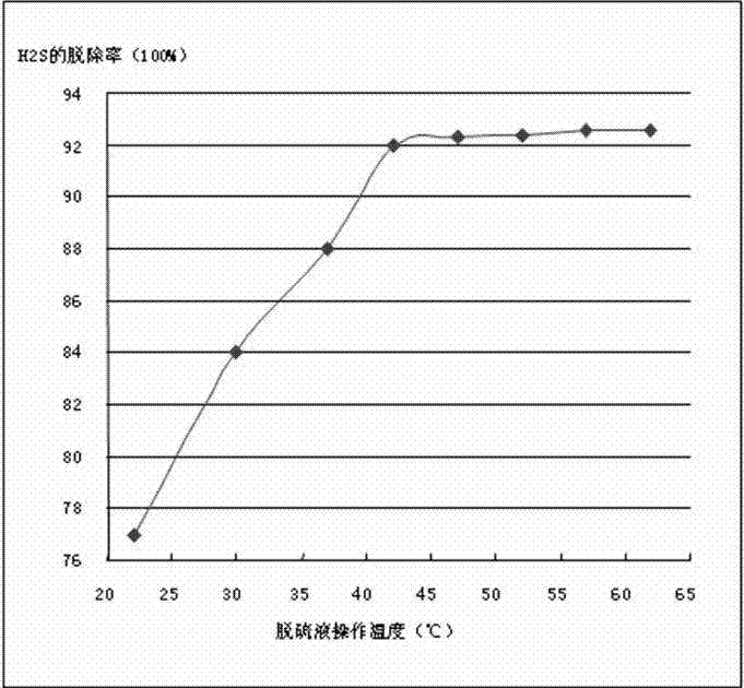 Method for production regulation of chelated iron desulfurization process