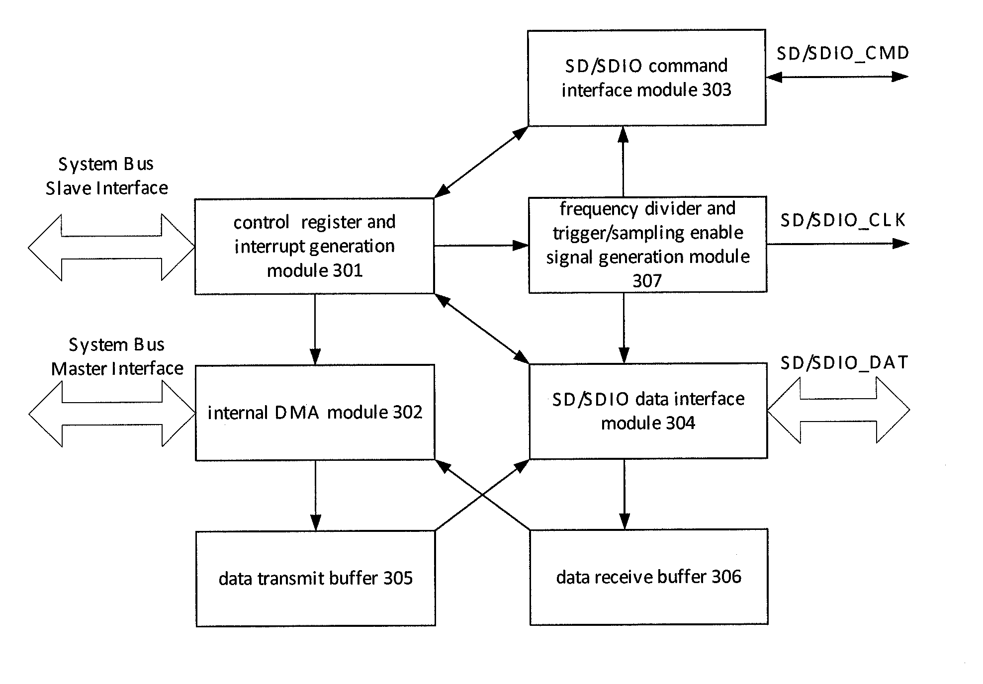 SD/SDIO host controller