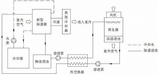 Cross-flow internally-cooled solution dehumidifier and method thereof