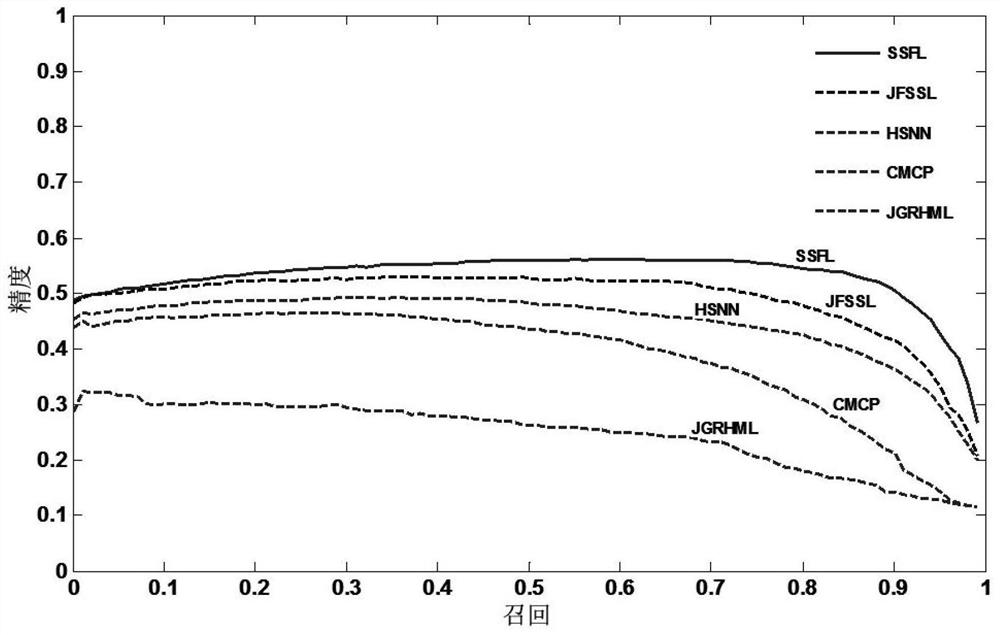 Semi-supervised cross-media feature learning retrieval method