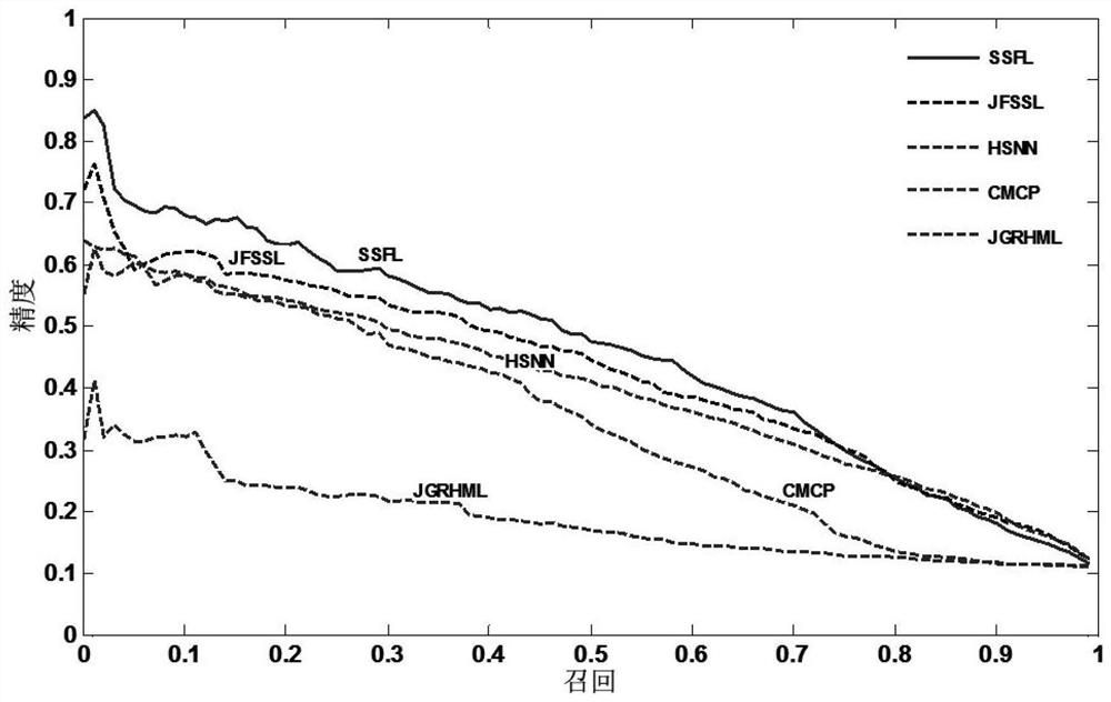 Semi-supervised cross-media feature learning retrieval method