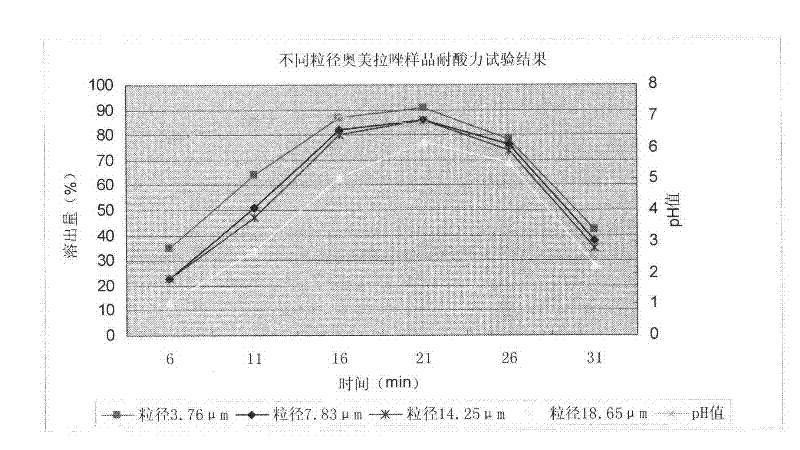 Compound omeprazole capsule and preparation method thereof