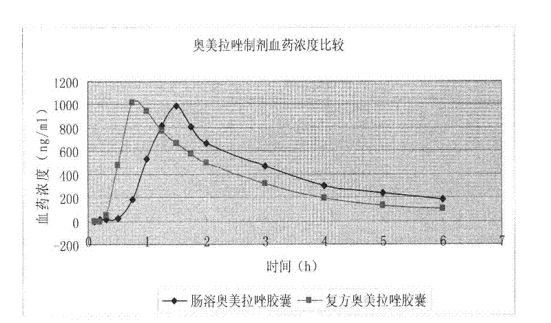 Compound omeprazole capsule and preparation method thereof
