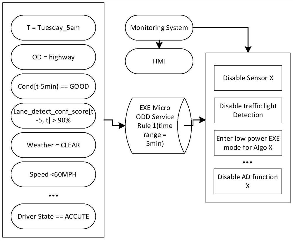 Automatic driving intelligent adaptive method and system based on driving environment perception