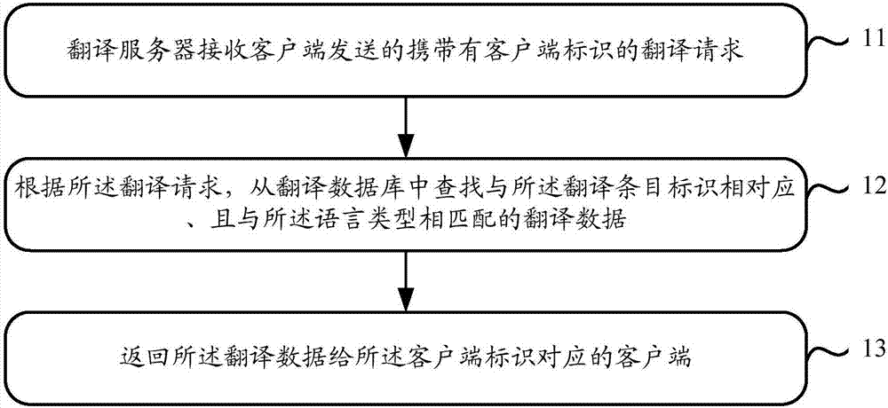 Software internationalization processing method, device and system