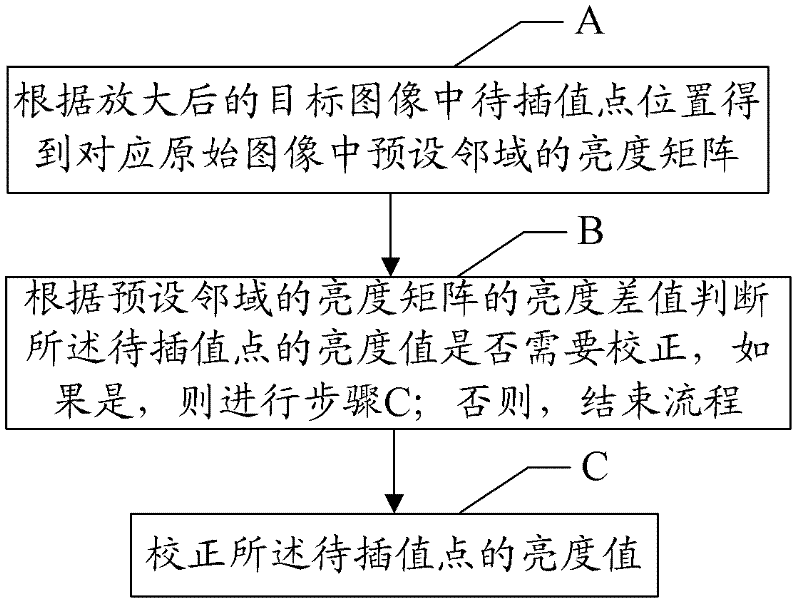 Anti-aliasing method and device in image scaling