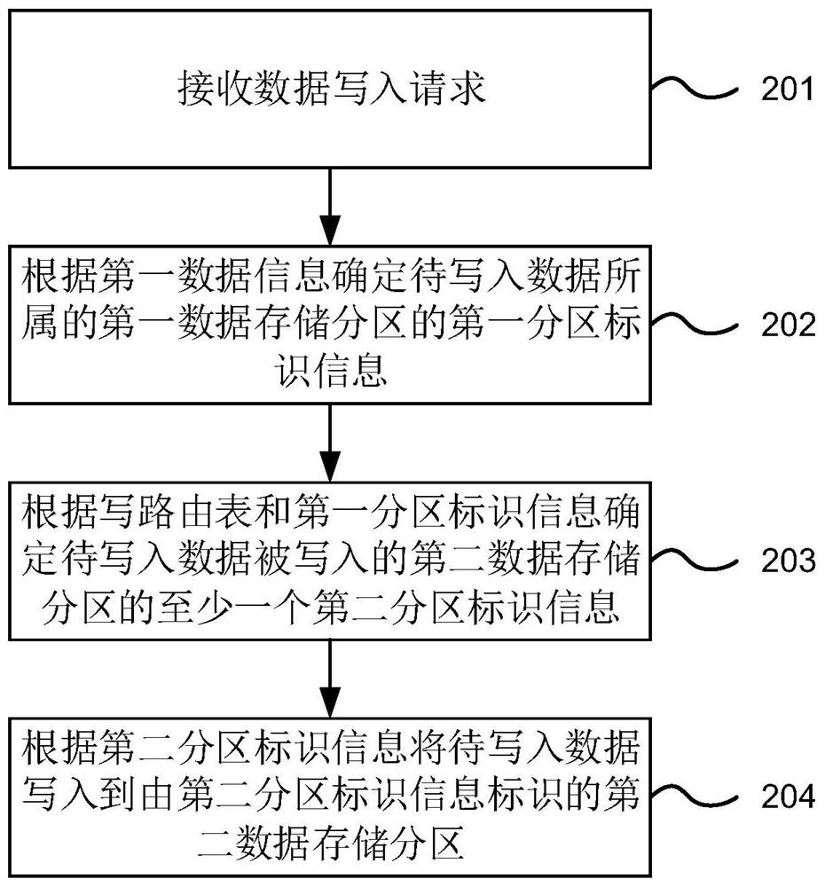 Data processing method and device, data system, computing node, electronic equipment and computer readable storage medium