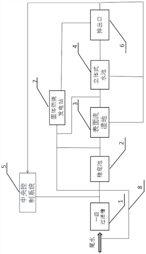 Method and system for improving total nitrogen removal rate of carbon-nitrogen imbalance tail water wetland for environmental management