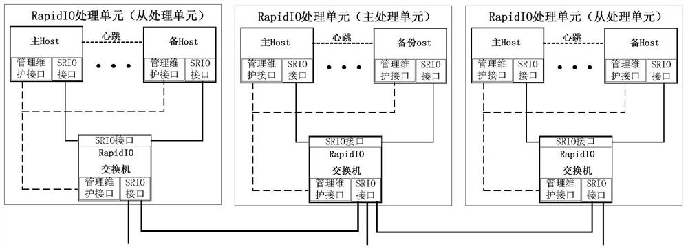 A management and maintenance method for a rapidio bus system
