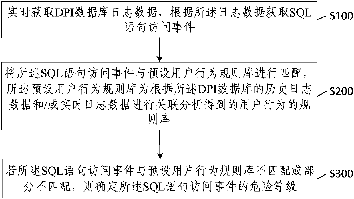 Database security auditing method and device and electronic equipment