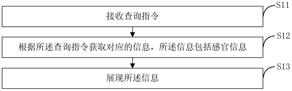 Information display method and device