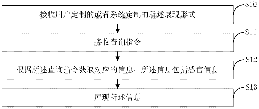 Information display method and device