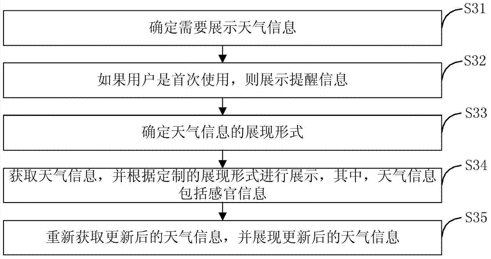 Information display method and device