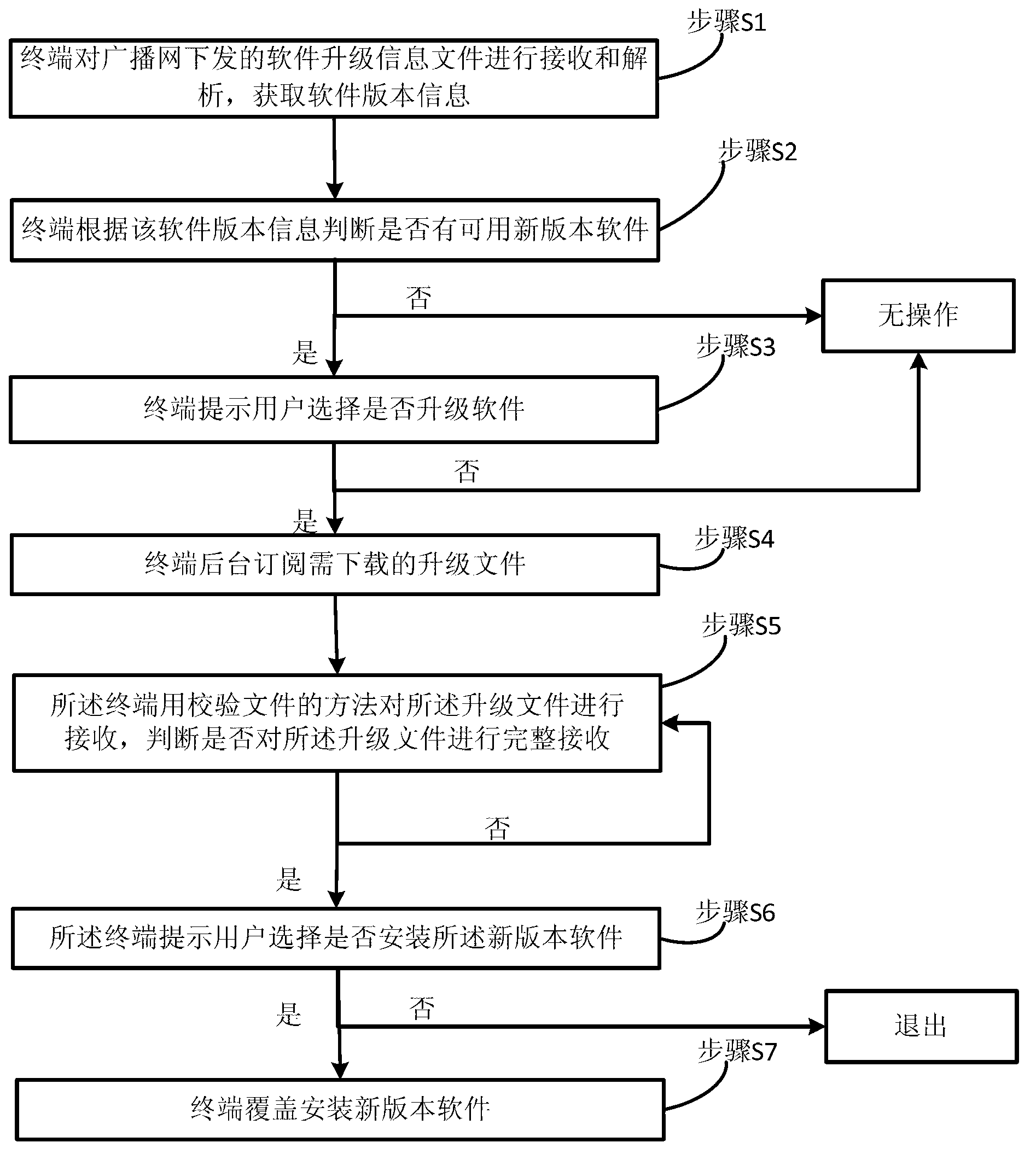 Air upgrading and uploading method of terminal software