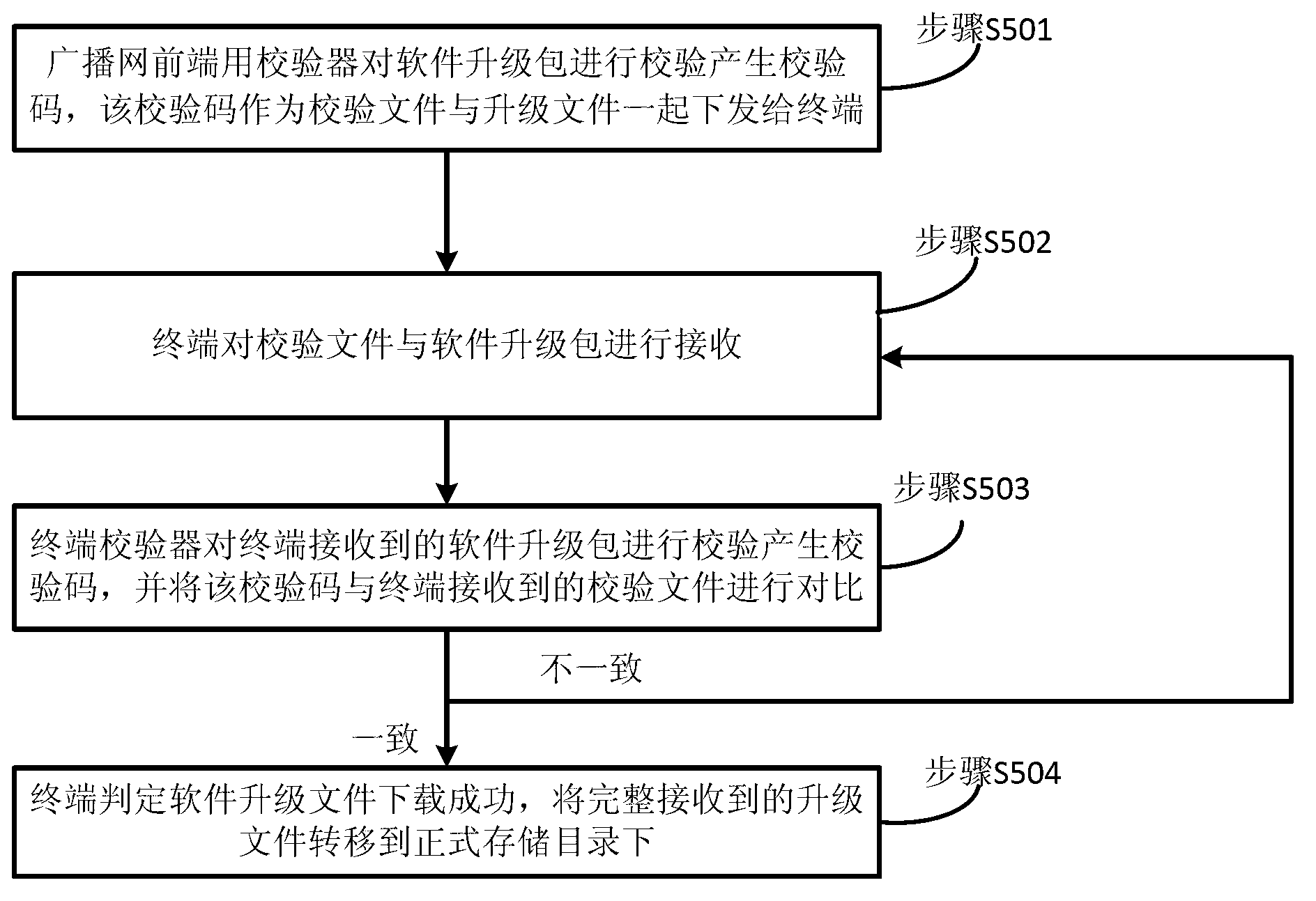 Air upgrading and uploading method of terminal software