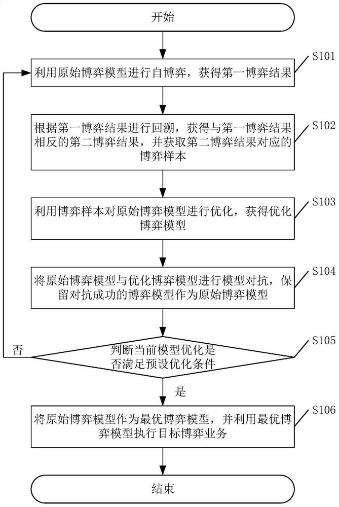 Business execution method and device and related equipment thereof