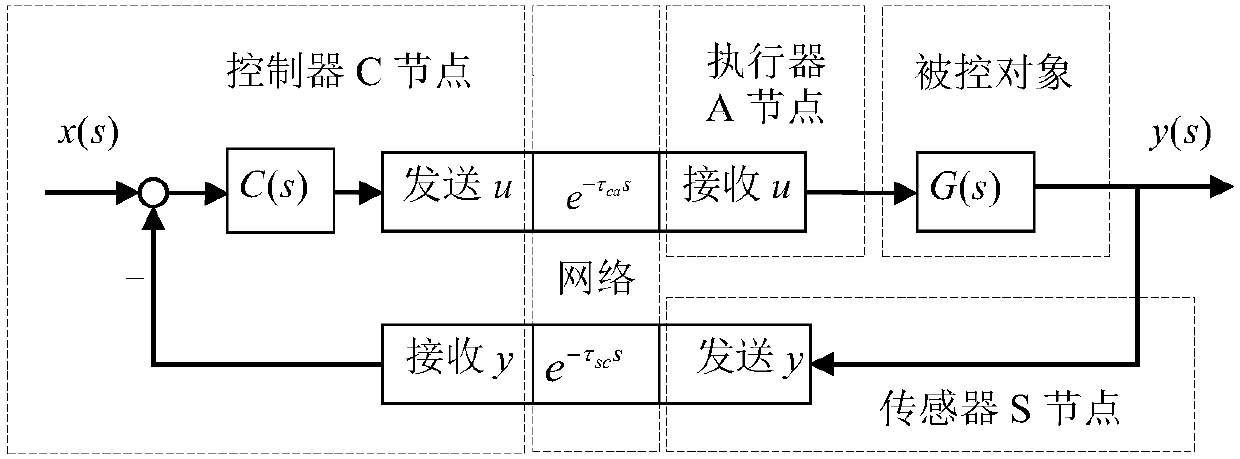 Two-input two-output network decoupling control system large time-delay two-degree-of-freedom IMC method