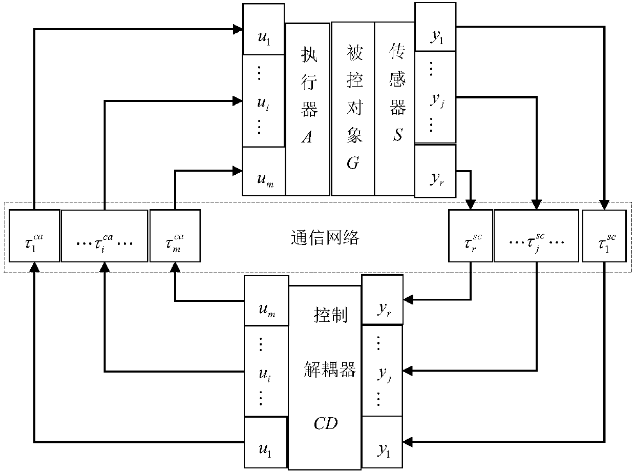 Two-input two-output network decoupling control system large time-delay two-degree-of-freedom IMC method