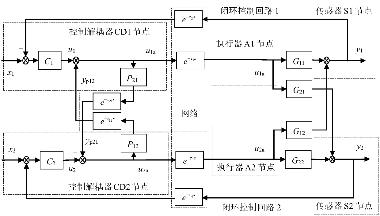 Two-input two-output network decoupling control system large time-delay two-degree-of-freedom IMC method