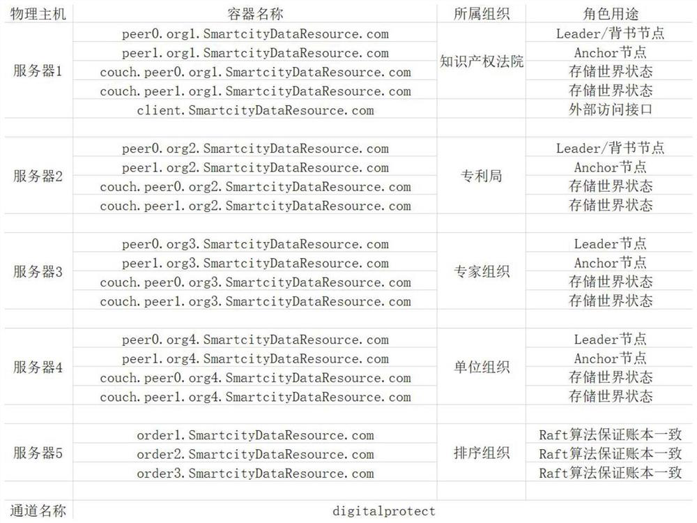 Intellectual property protection block chain construction method based on alliance chain