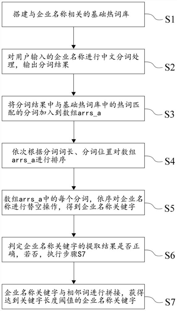 A method for extracting enterprise name keywords