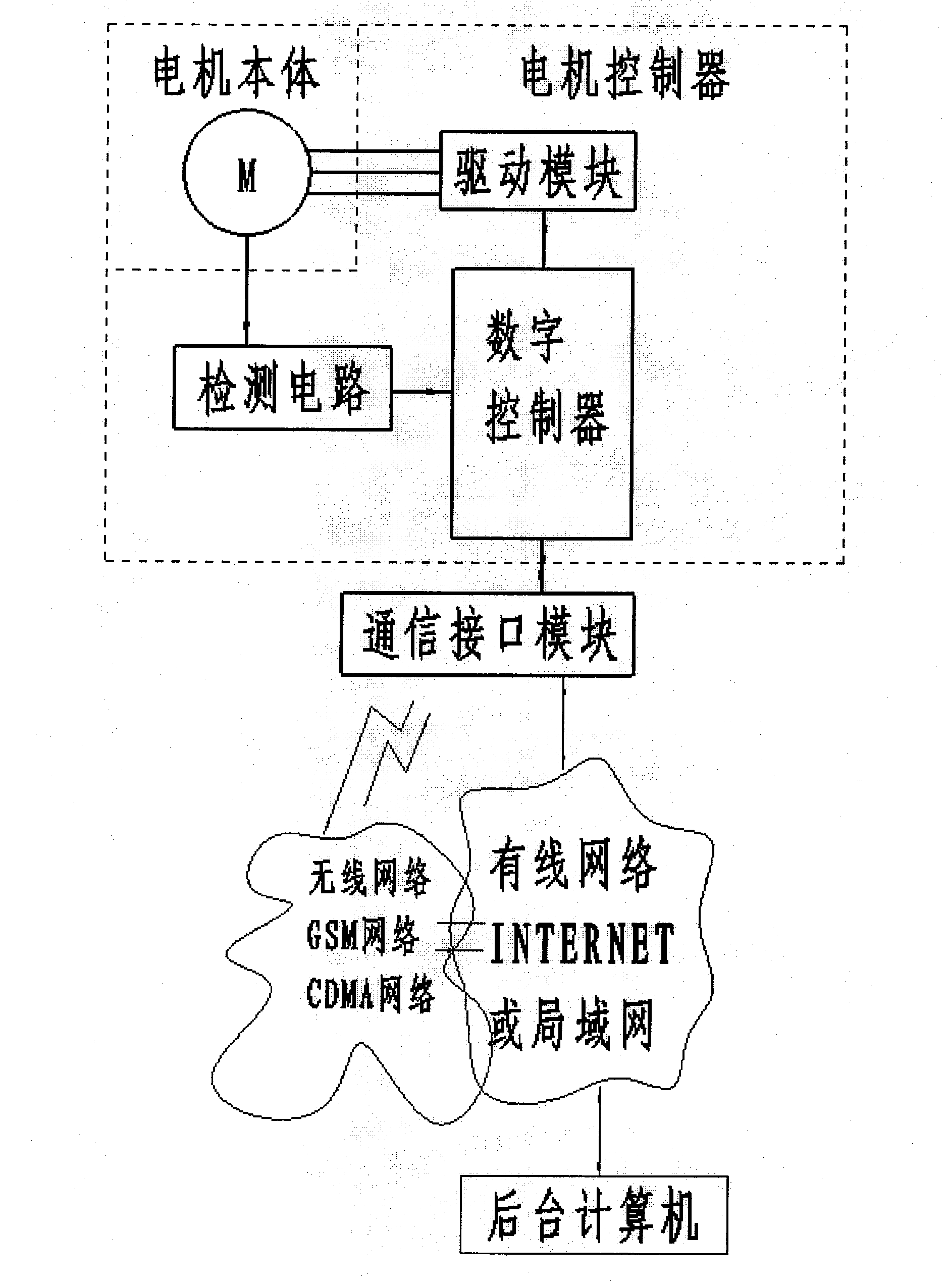 Network motors and acquisition and diagnostic system for fault remote data thereof