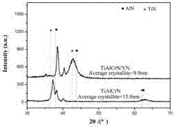 AlTiCrN/YN nano multilayer hard coating and preparation method thereof