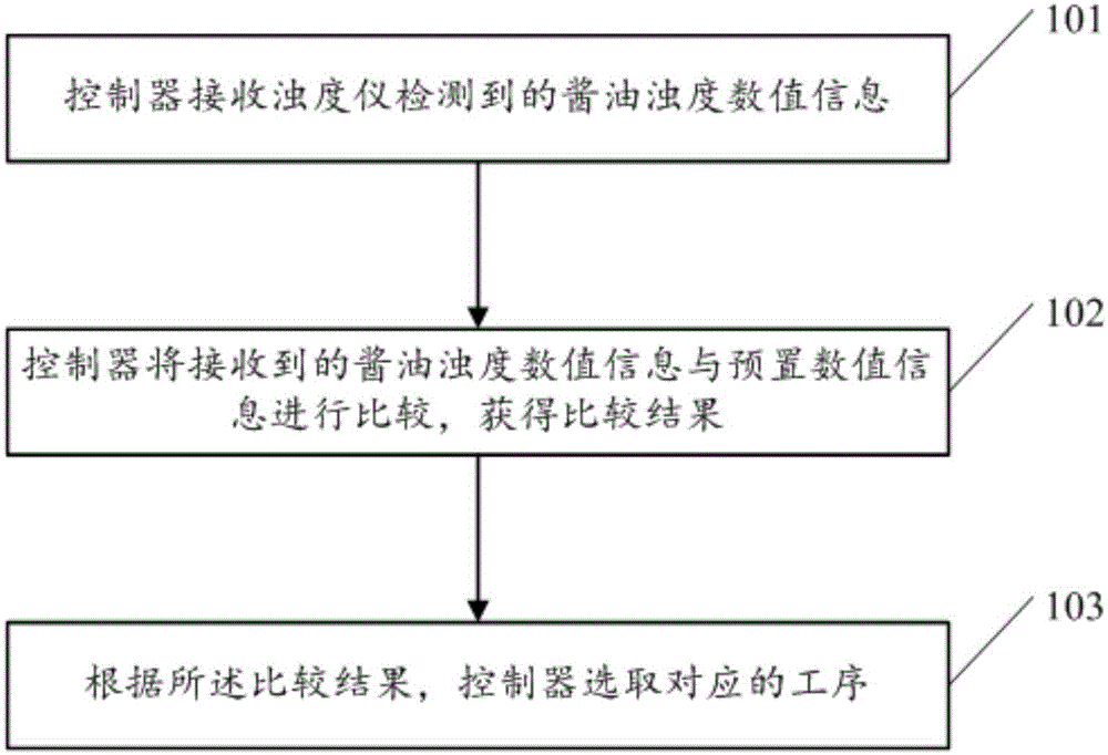 Soy online turbidity detection and control apparatus and method thereof