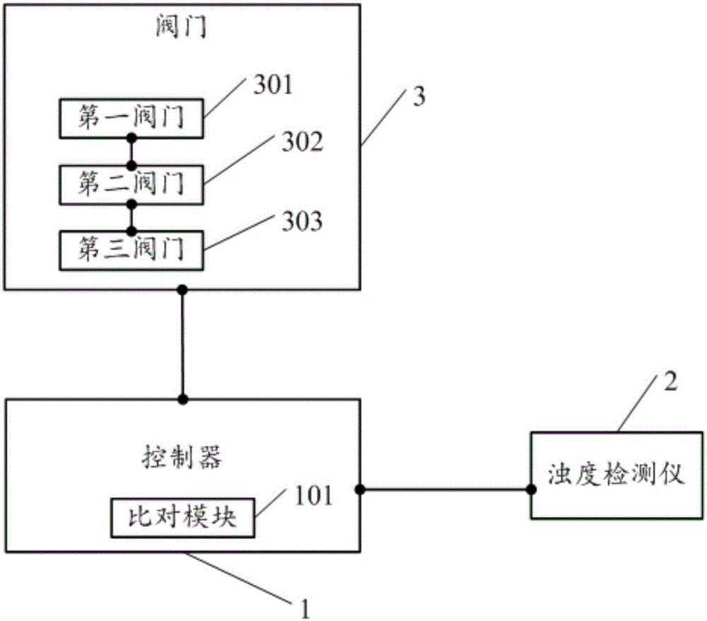 Soy online turbidity detection and control apparatus and method thereof