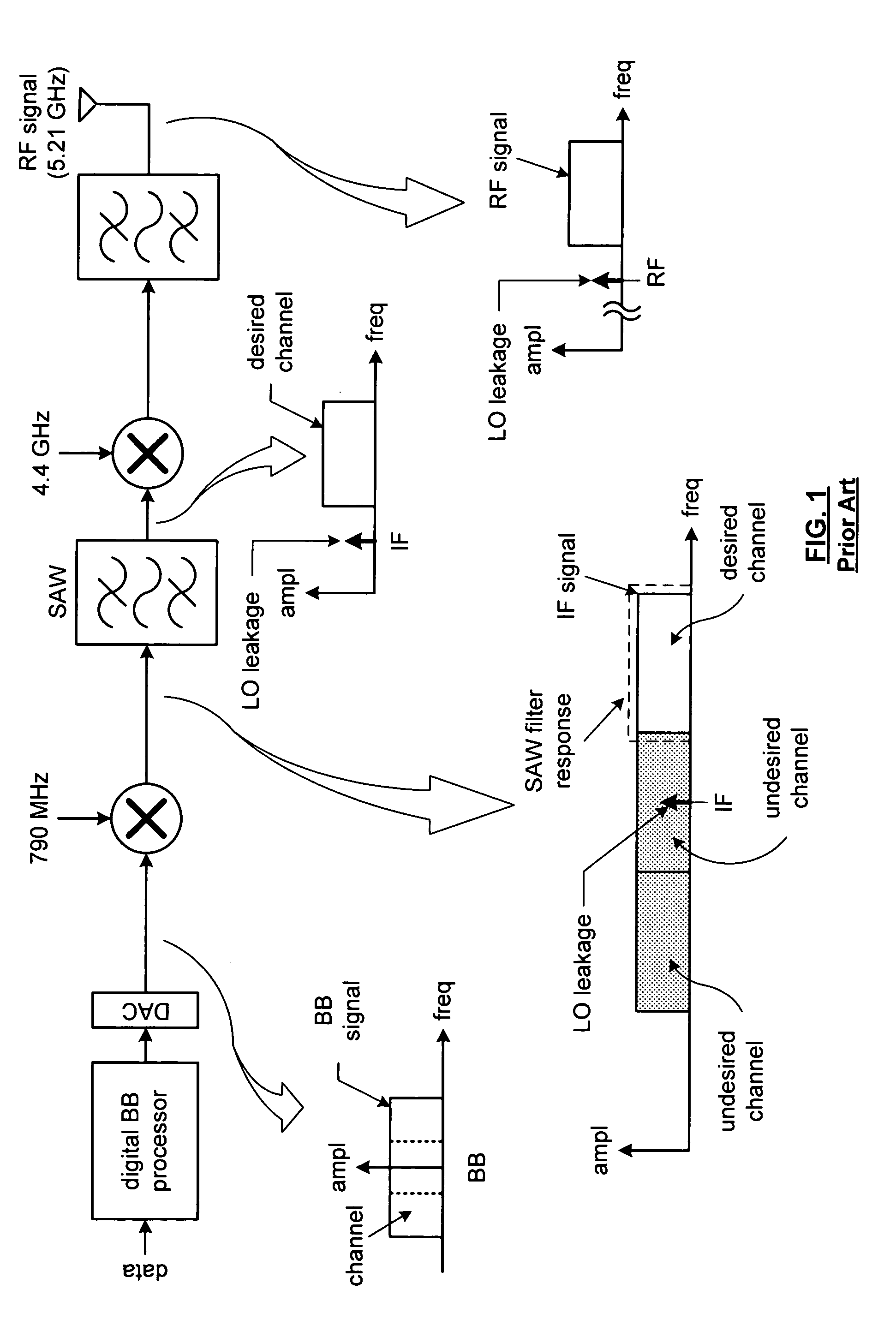 Reducing local oscillation leakage in a radio frequency transmitter