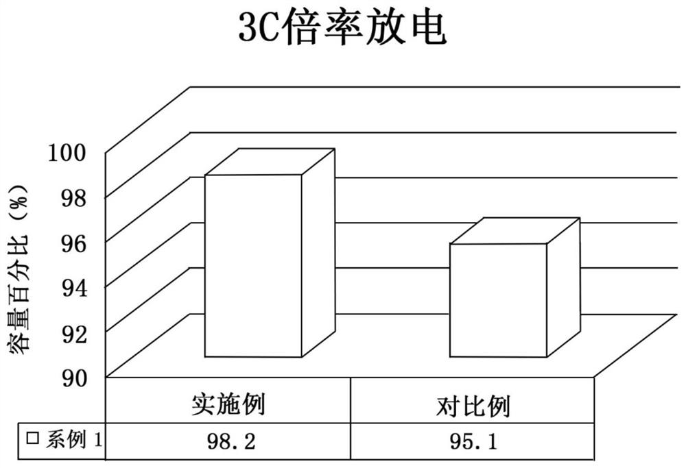 A kind of high safety lithium ion battery and preparation method thereof