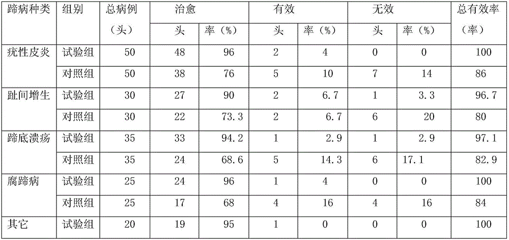 Dairy cow hoof bath foam without antibiotics and preparation method thereof