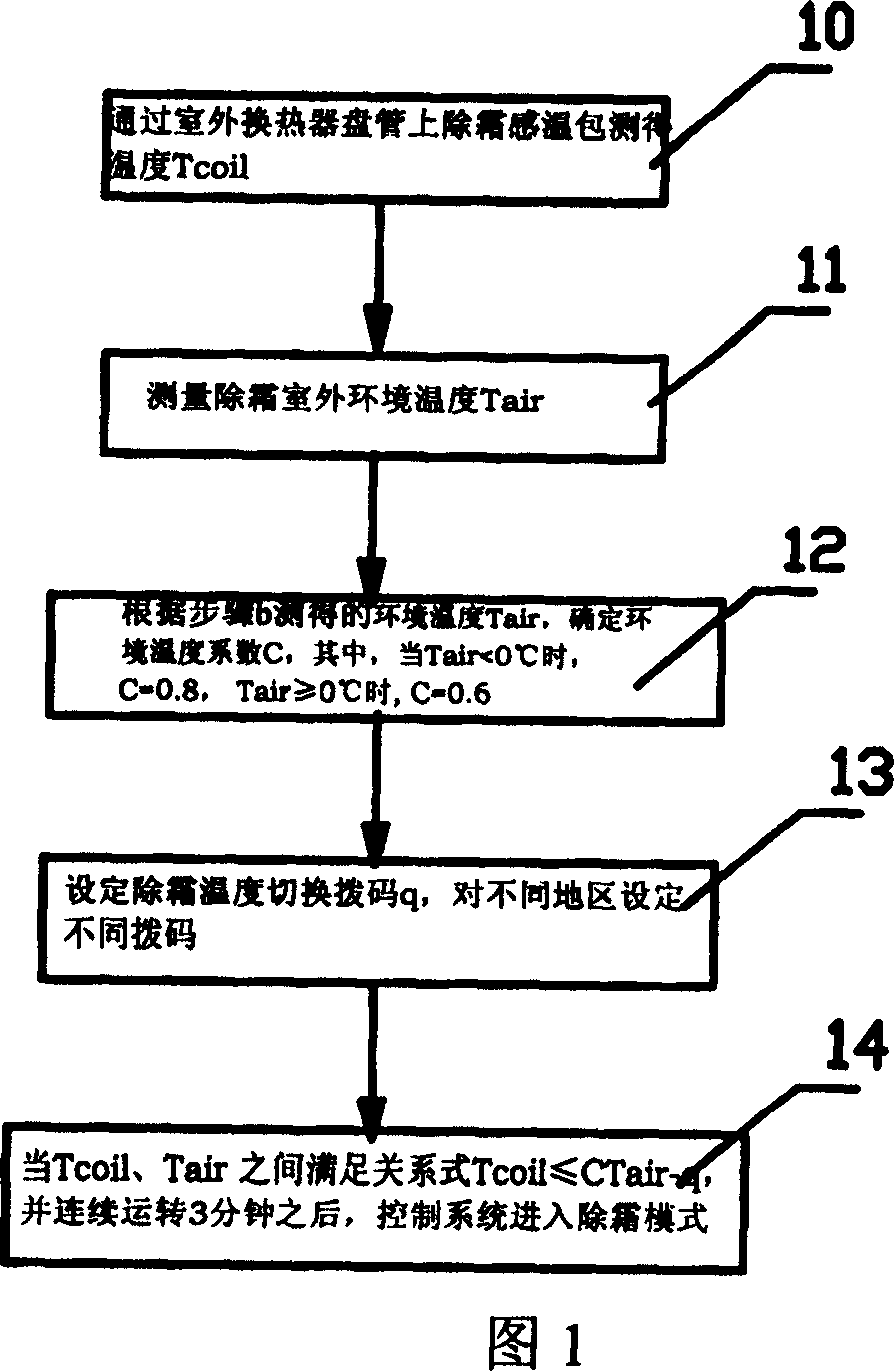 Air conditioner divisional defrosting control method