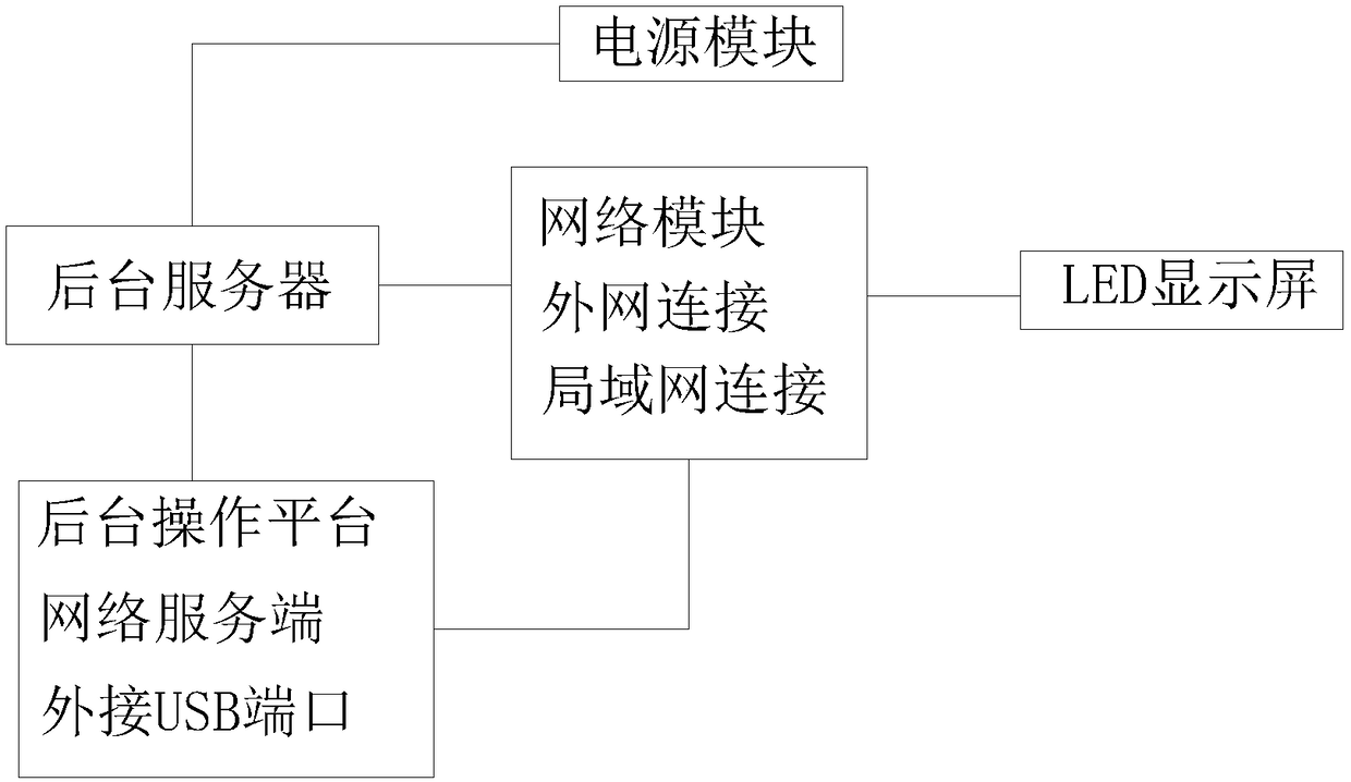 Community LED screen advertisement display system based on network signals