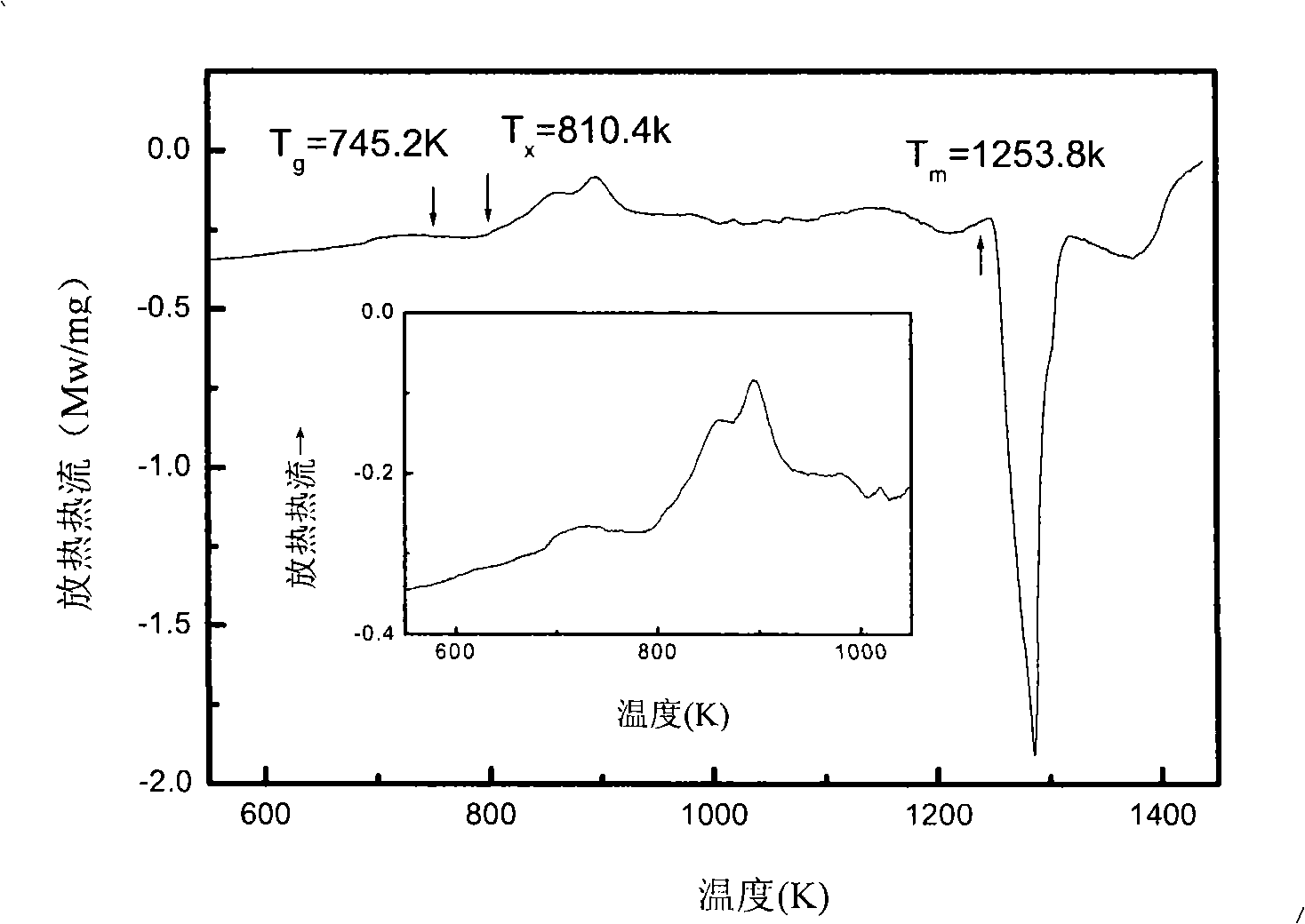Iron based amorphous alloy material and uses thereof