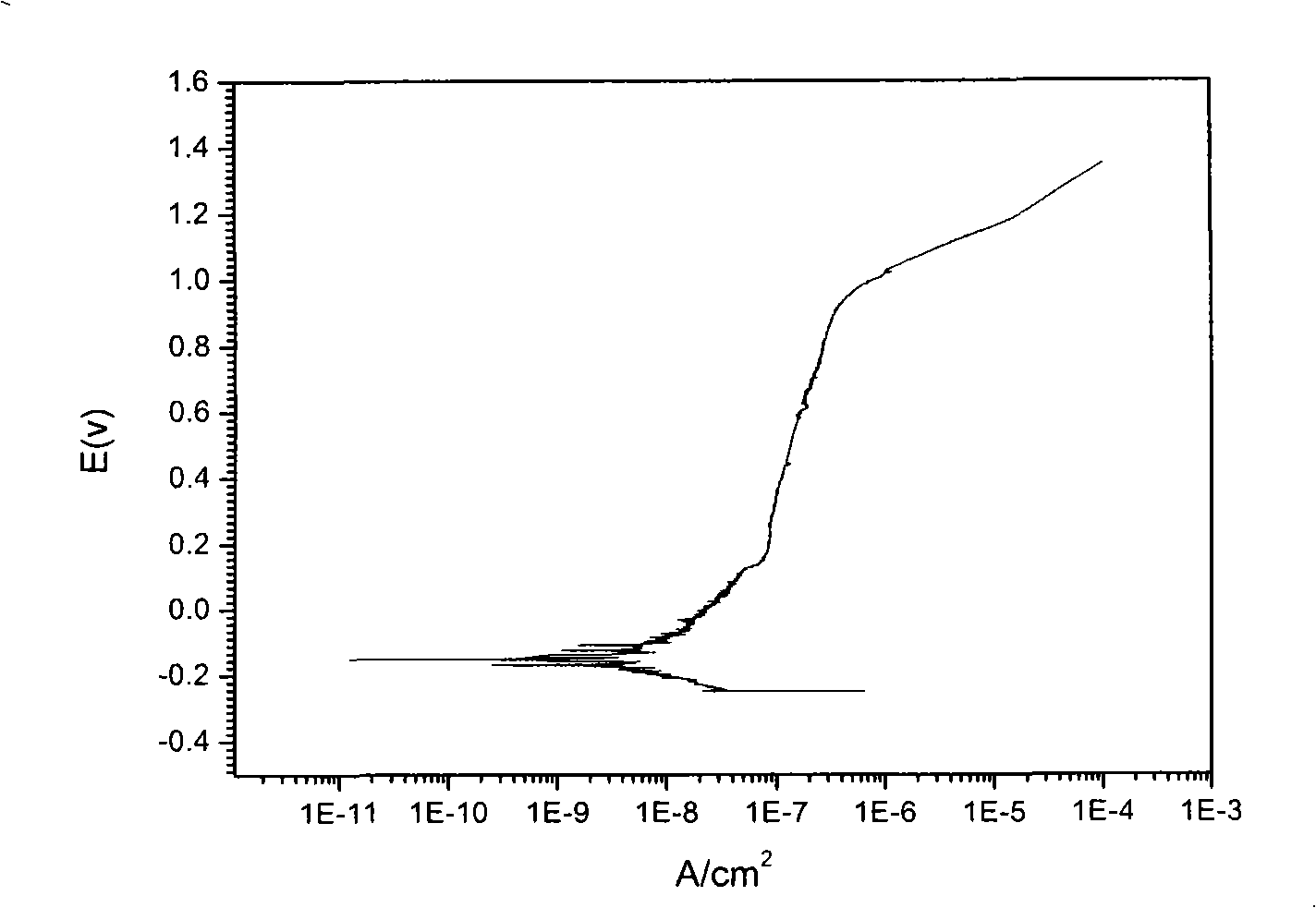 Iron based amorphous alloy material and uses thereof