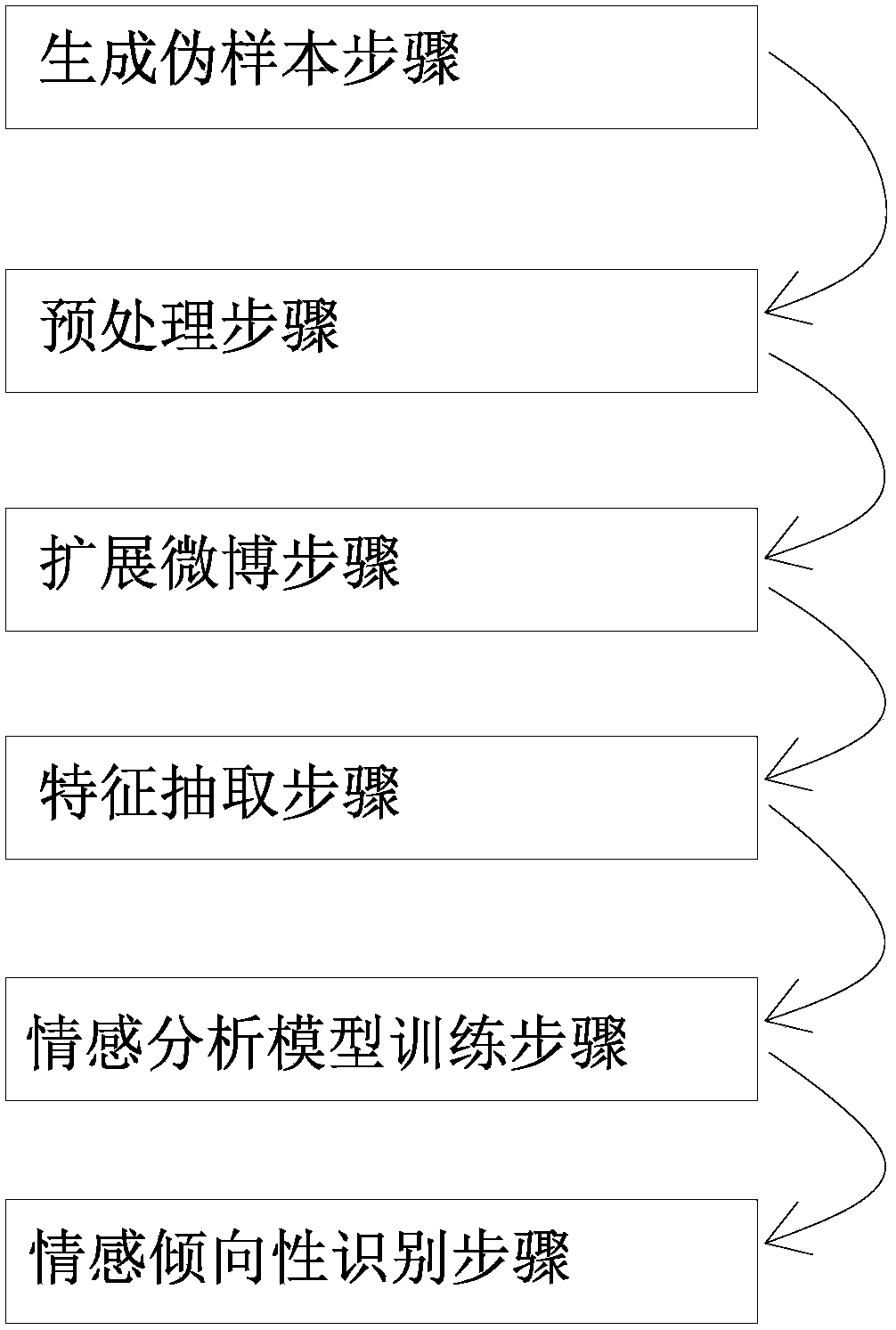 A sentiment analysis method and system for microblog short text