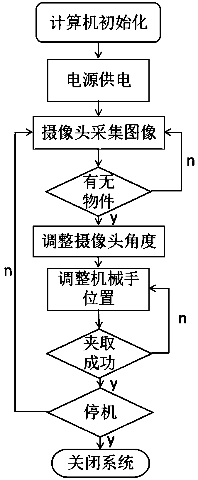 Manipulator logistics sorting system based on machine vision processing and working method thereof