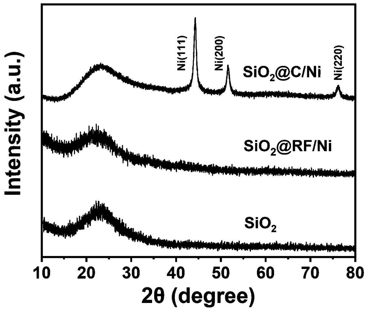 Preparation method and application of nickel-loaded SiO2@C core-shell material