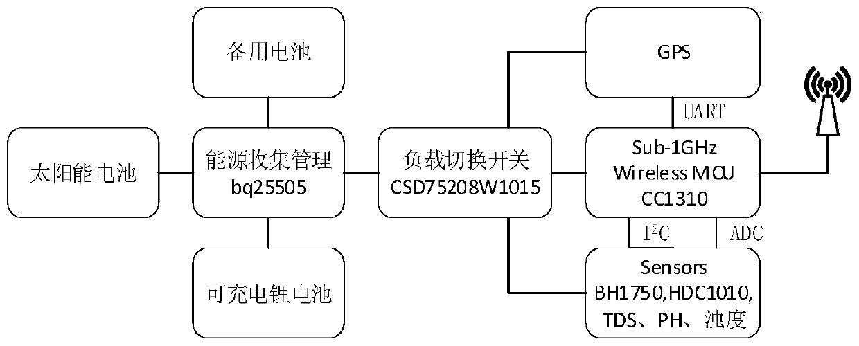 Low-cost offshore aquaculture water quality monitoring system and method