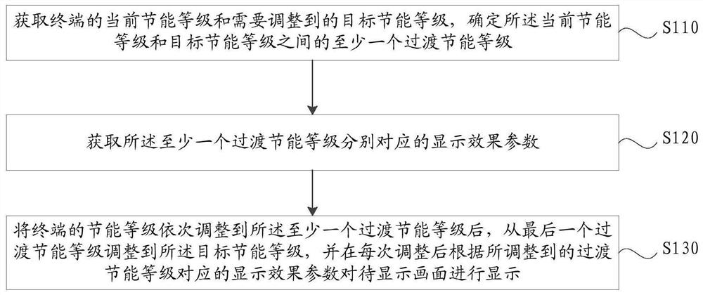 Method and device for adjusting energy saving level of terminal and mobile terminal