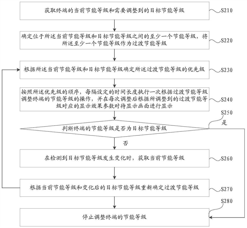 Method and device for adjusting energy saving level of terminal and mobile terminal