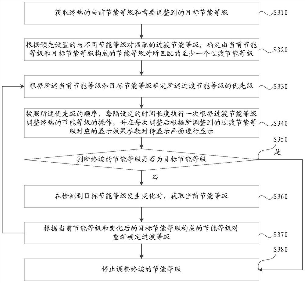 Method and device for adjusting energy saving level of terminal and mobile terminal