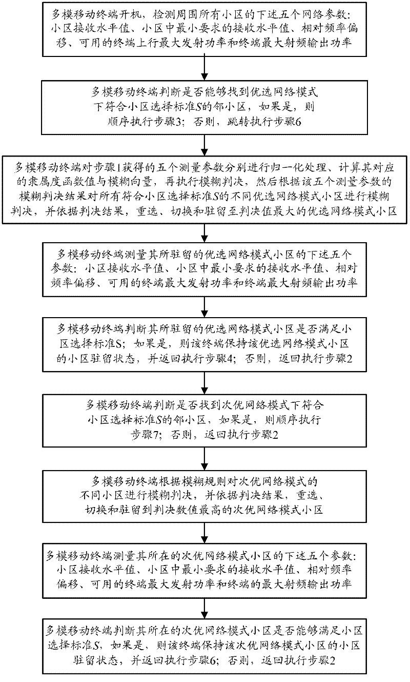 Method for selecting cell by multi-mode wireless terminal