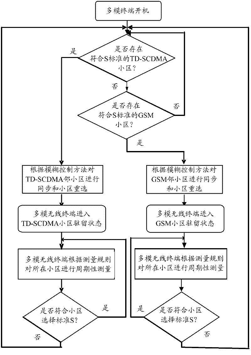 Method for selecting cell by multi-mode wireless terminal
