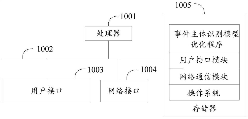 Event subject recognition model optimization method, device and equipment and readable storage medium