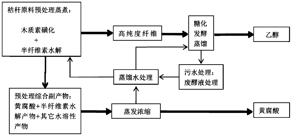 Cotton straw fulvic acid and cellulose ethyl alcohol production process